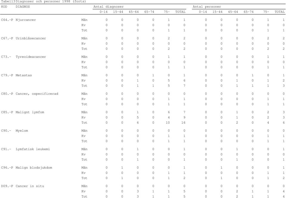 -P Cancer, ospecificerad Män 0 0 0 0 0 0 0 0 0 0 0 0 Tot 0 0 0 0 1 1 0 0 0 0 1 1 C85.-P Malignt lymfom Män 0 0 1 0 6 7 0 0 1 0 2 3 Kv 0 0 5 0 4 9 0 0 1 0 2 3 Tot 0 0 6 0 10 16 0 0 2 0 4 6 C90.