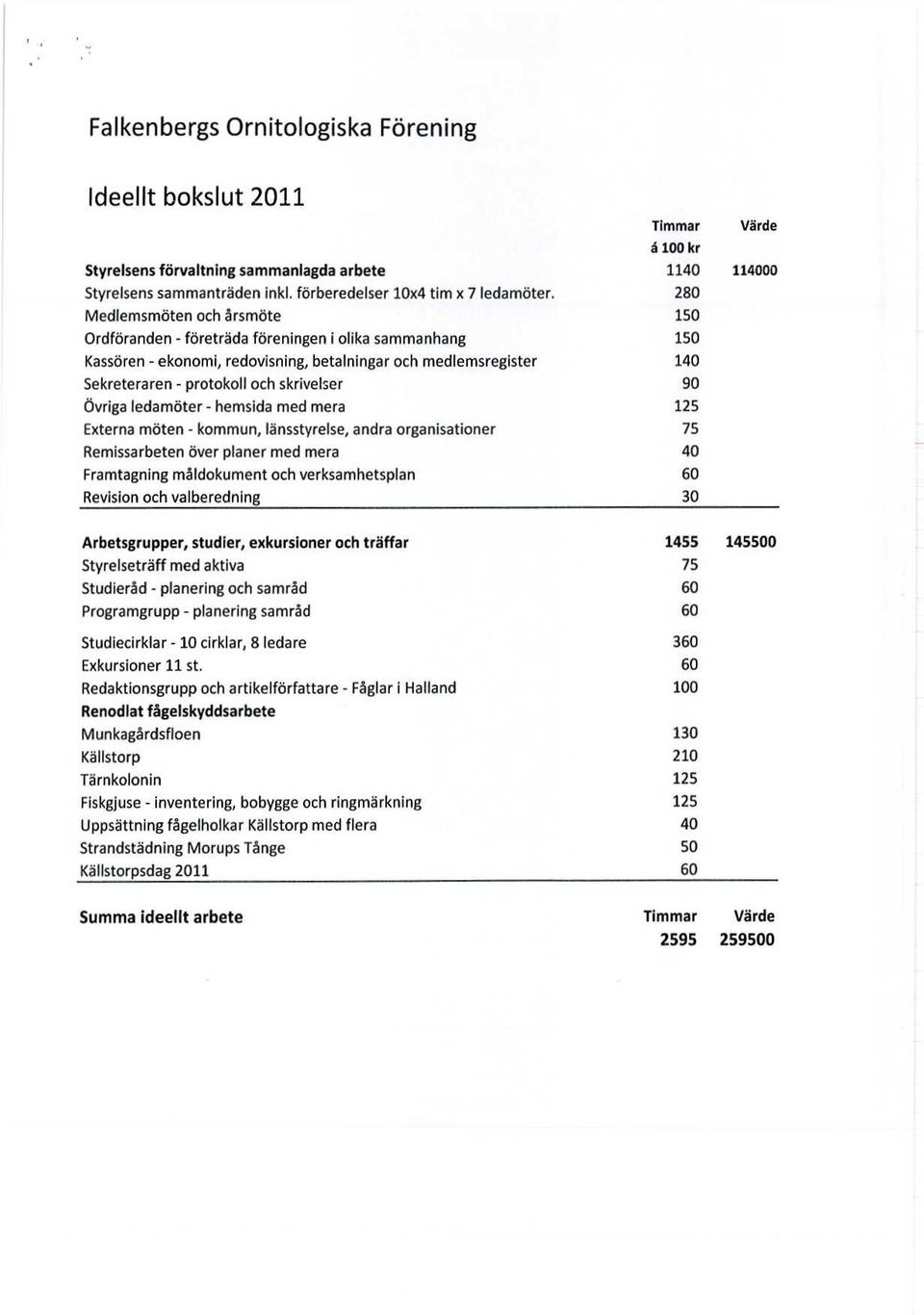 90 Övriga ledamöter - hemsida med mera 125 Externa möten - kommun, länsstyrelse, andra organisationer 75 Remissarbeten över planer med mera 40 Framtagning måldokument och verksamhetsplan 60 Revision