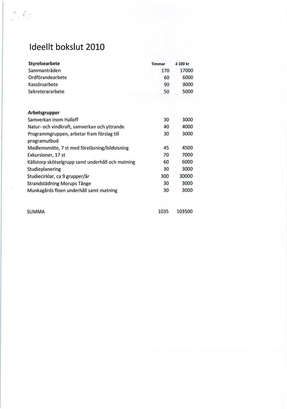 programutbud Medlemsmöte, 7 st med föreläsning/bildvisning 45 4500 Exkursioner, 17 st 70 7000 Källstorp skötselgrupp samt underhåll och matning 60 6000