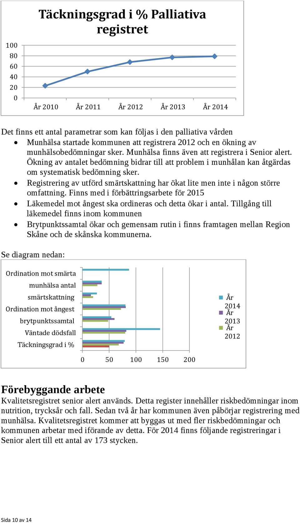 Registrering av utförd smärtskattning har ökat lite men inte i någon större omfattning. Finns med i förbättringsarbete för 215 Läkemedel mot ångest ska ordineras och detta ökar i antal.