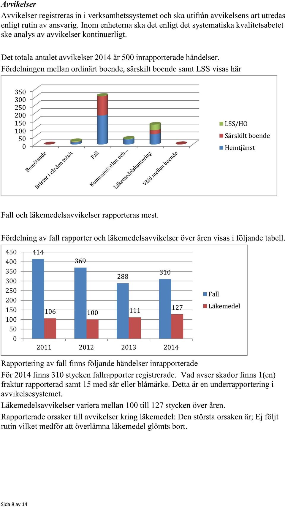 Fördelningen mellan ordinärt boende, särskilt boende samt LSS visas här 35 3 25 2 15 1 5 LSS/ HO Särskilt boende Hemtjänst Fall och läkemedelsavvikelser rapporteras mest.