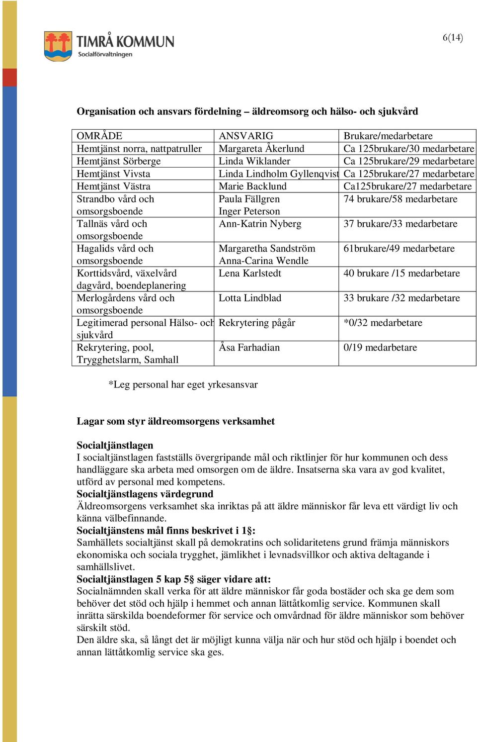 Strandbo vård och Paula Fällgren 74 brukare/58 medarbetare omsorgsboende Inger Peterson Tallnäs vård och Ann-Katrin Nyberg 37 brukare/33 medarbetare omsorgsboende Hagalids vård och Margaretha