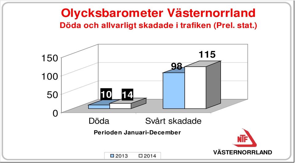 ) 150 100 98 115 50 0 10 14 Döda Svårt
