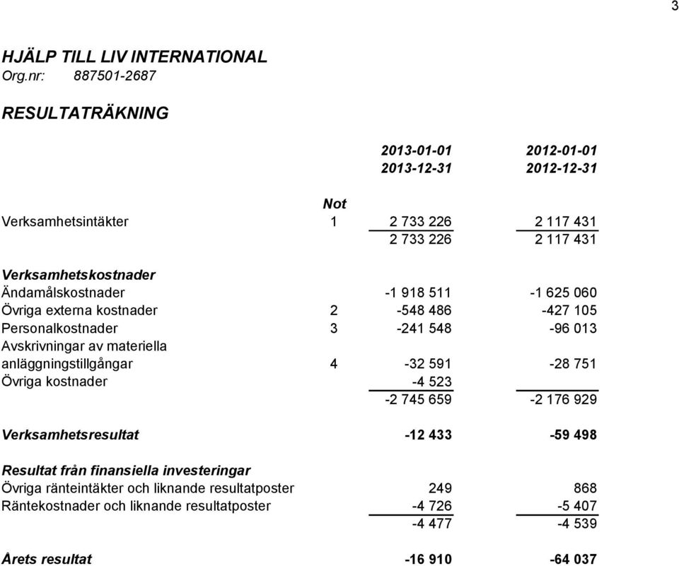 226 2 117 431-1 918 511-1 625 060-548 486-427 105-241 548-96 013-32 591-28 751-4 523-2 745 659-2 176 929-12 433-59 498 Resultat från finansiella