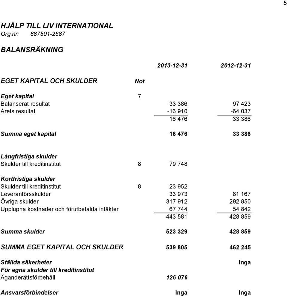 Upplupna kostnader och förutbetalda intäkter Summa skulder SUMMA EGET KAPITAL OCH SKULDER 79 748 23 952 33 973 81 167 317 912 292 850 67 744 54 842 443 581