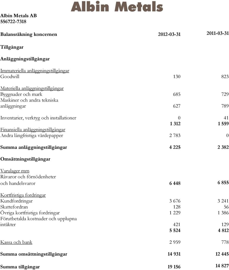 783 0 Summa anläggningstillgångar 4 225 2 382 Omsättningstillgångar Varulager mm Råvaror och förnödenheter och handelsvaror 6 448 6 855 Kortfristiga fordringar Kundfordringar 3 676 3 241