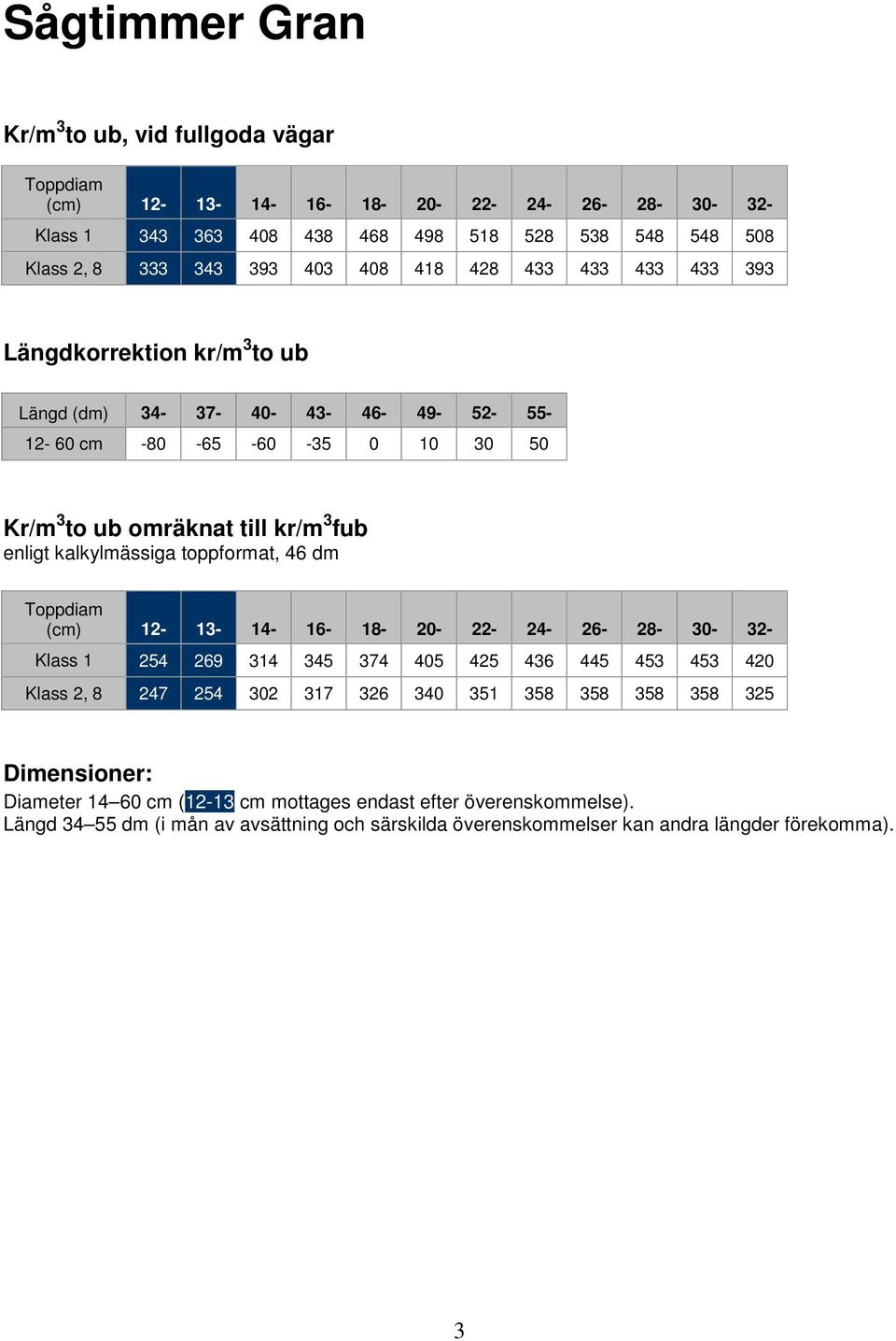 kalkylmässiga toppformat, 46 dm (cm) 12-13- 14-16- 18-20- 22-24- 26-28- 30-32- Klass 1 254 269 314 345 374 405 425 436 445 453 453 420 Klass 2, 8 247 254 302 317 326 340 351 358 358