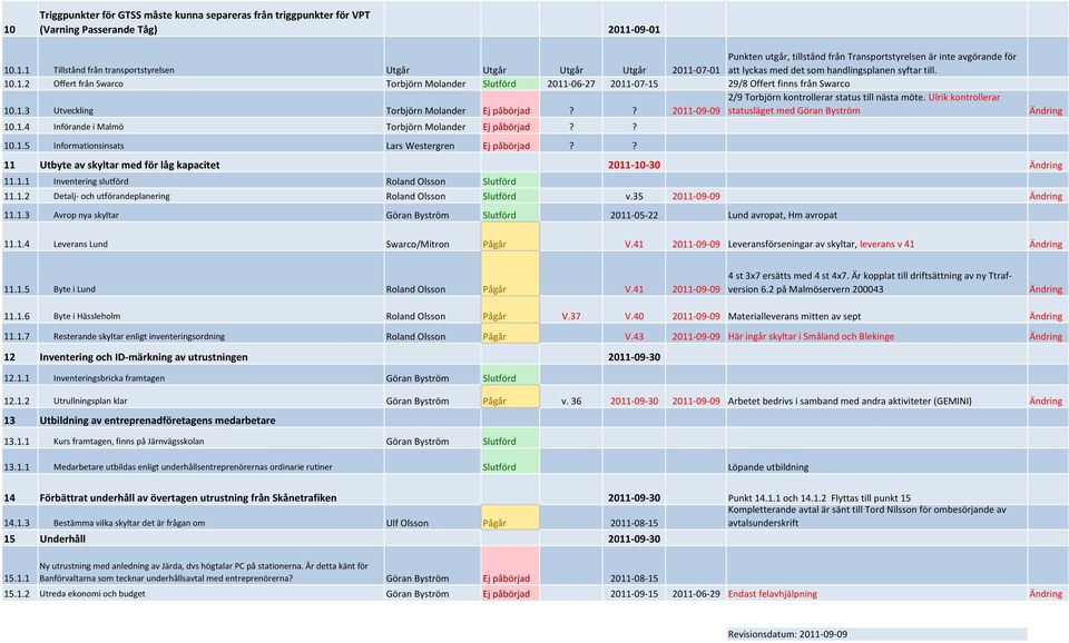 ? 2011 09 09 2/9 Torbjörn kontrollerar status till nästa möte. Ulrik kontrollerar statusläget med Göran Byström 10.1.4 Införande i Malmö Torbjörn Molander Ej påbörjad?? 10.1.5 Informationsinsats Lars Westergren Ej påbörjad?