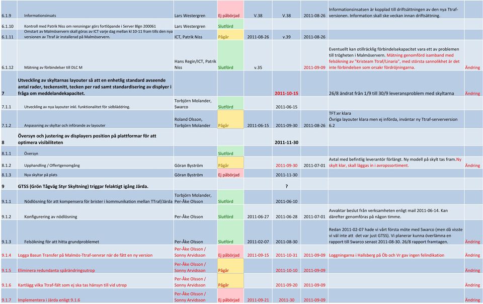 10 Kontroll med Patrik Niss om rensningar görs fortlöpande i Server Blgn 200061 Lars Westergren Slutförd Omstart av Malmöservern skall göras av ICT varje dag mellan kl 10 11 fram tills den nya 6.1.11 versionen av Ttraf är installerad på Malmöservern.