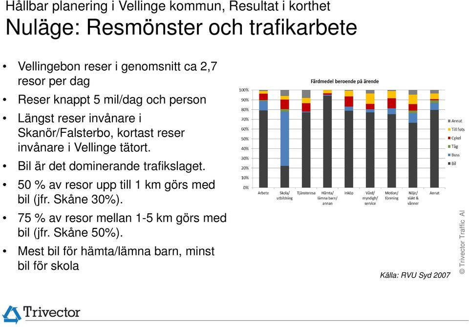 invånare i Vellinge tätort. Bil är det dominerande trafikslaget. 50 % av resor upp till 1 km görs med bil (jfr.