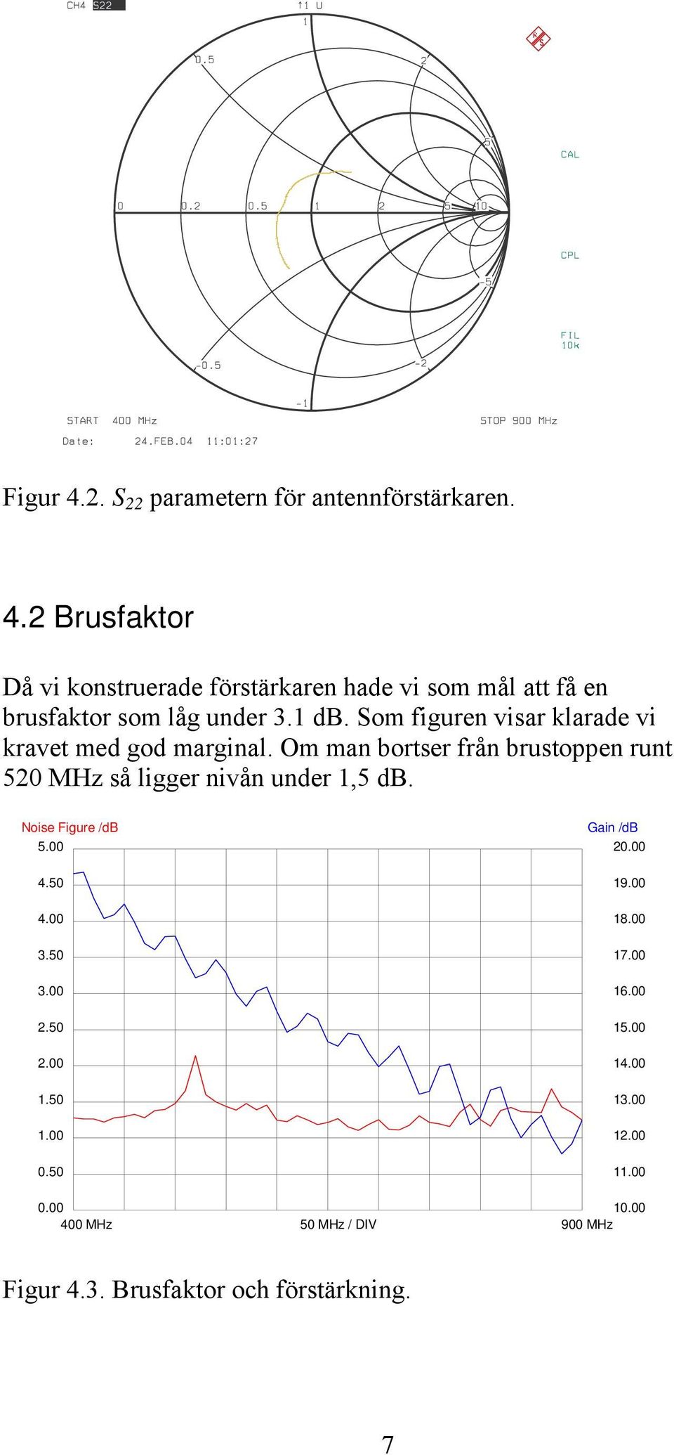 Om man bortser från brustoppen runt 520 MHz så ligger nivån under 1,5 db. Noise Figure /db 5.00 4.50 4.00 3.50 3.00 2.50 2.