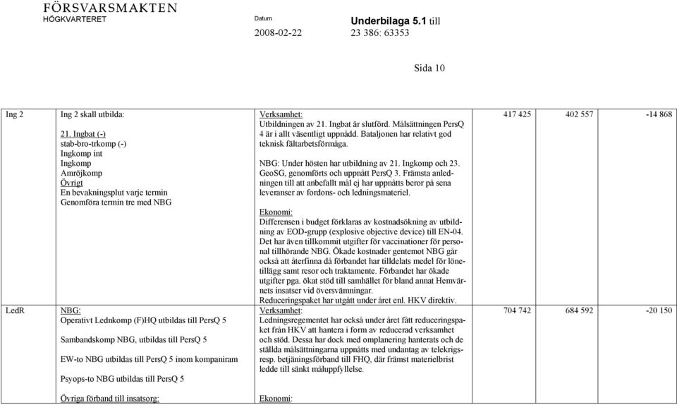 utbildas till PersQ 5 EW-to NBG utbildas till PersQ 5 inom kompaniram Psyops-to NBG utbildas till PersQ 5 Utbildningen av 21. Ingbat är slutförd. Målsättningen PersQ 4 är i allt väsentligt uppnådd.