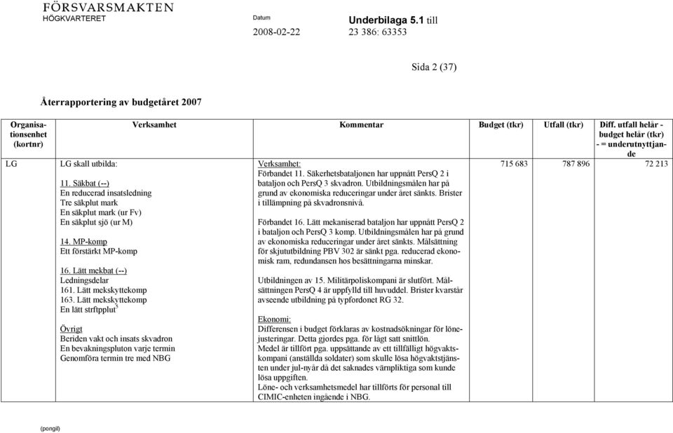 Lätt mekskyttekomp En lätt strftpplut 5 Övrigt Beriden vakt och insats skvadron En bevakningspluton varje termin Genomföra termin tre med NBG Verksamhet Kommentar Budget (tkr) Utfall (tkr) Diff.