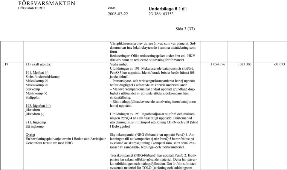 HKV direktiv samt en reducerad slutövning för förbandet. Utbildningen av 191. Mekaniserade bataljonen är slutförd. PersQ 3 har uppnåtts.