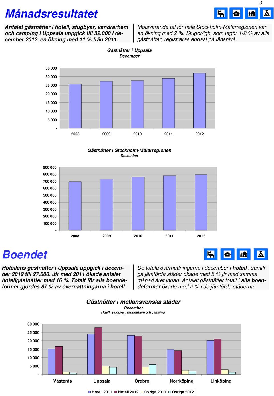 3 Gästnätter i Uppsala 35 000 30 000 25 000 20 000 15 000 10 000 5 000 2008 2009 2010 Gästnätter i StockholmMälarregionen 900 000 800 000 700 000 600 000 500 000 400 000 300 000 200 000 100 000 2008