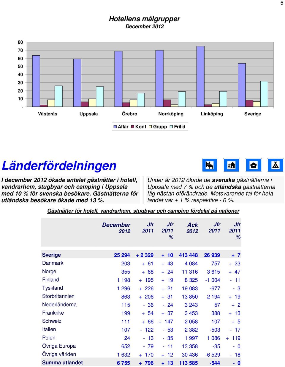 Under år ökade de svenska gästnätterna i Uppsala med 7 och de utländska gästnätterna låg nästan oförändrade. Motsvarande tal för hela landet var + 1 respektive 0.