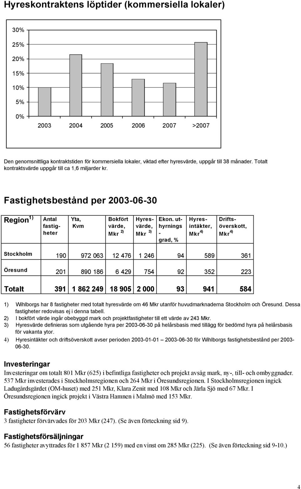 uthyrnings - grad, % Hyresintäkter, Mkr 4) Driftsöverskott, Mkr 4) Stockholm 190 972 063 12 476 1 246 94 589 361 Öresund 201 890 186 6 429 754 92 352 223 Totalt 391 1 862 249 18 905 2 000 93 941 584