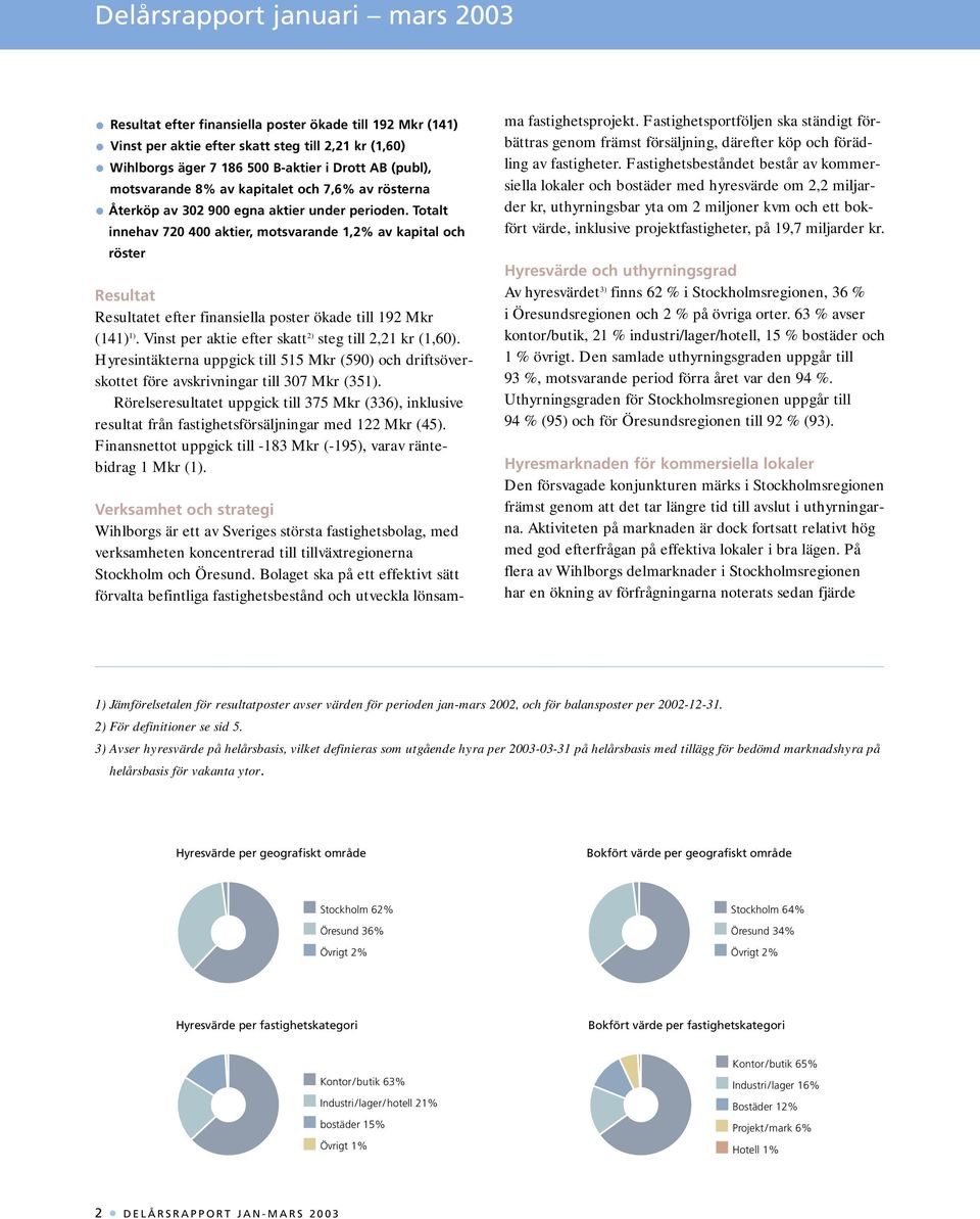 Totalt innehav 720 400 aktier, motsvarande 1,2% av kapital och röster Resultat Resultatet efter finansiella poster ökade till 192 Mkr (141) 1). Vinst per aktie efter skatt 2) steg till 2,21 kr (1,60).