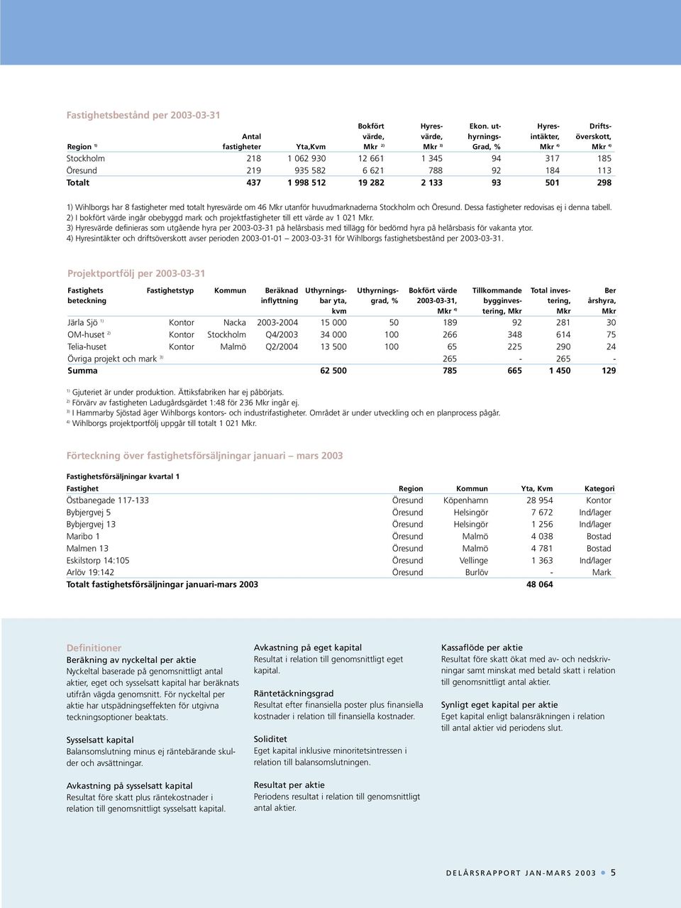 582 6 621 788 92 184 113 Totalt 437 1 998 512 19 282 2 133 93 501 298 1) Wihlborgs har 8 fastigheter med totalt hyresvärde om 46 Mkr utanför huvudmarknaderna Stockholm och Öresund.