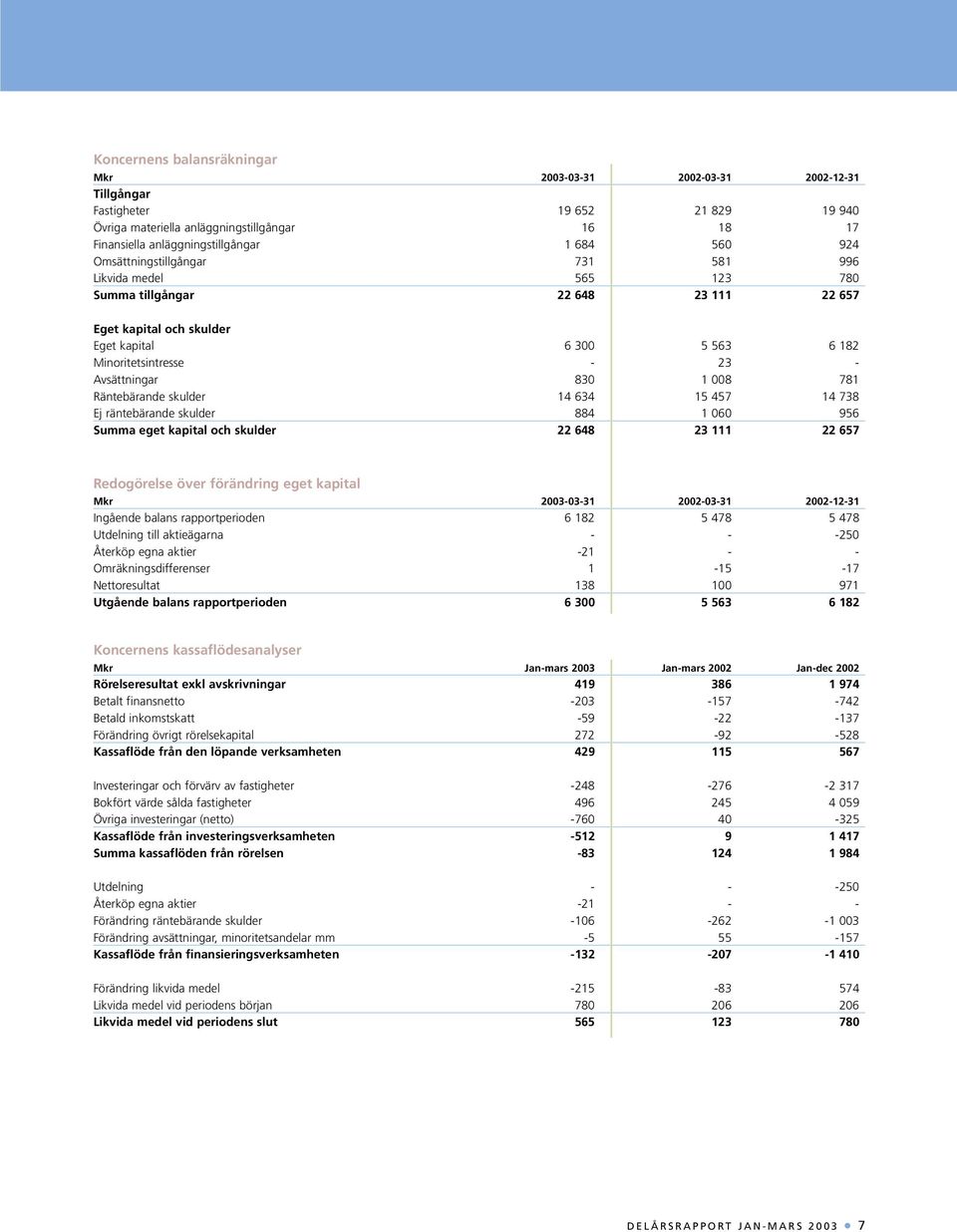 Avsättningar 830 1 008 781 Räntebärande skulder 14 634 15 457 14 738 Ej räntebärande skulder 884 1 060 956 Summa eget kapital och skulder 22 648 23 111 22 657 Redogörelse över förändring eget kapital