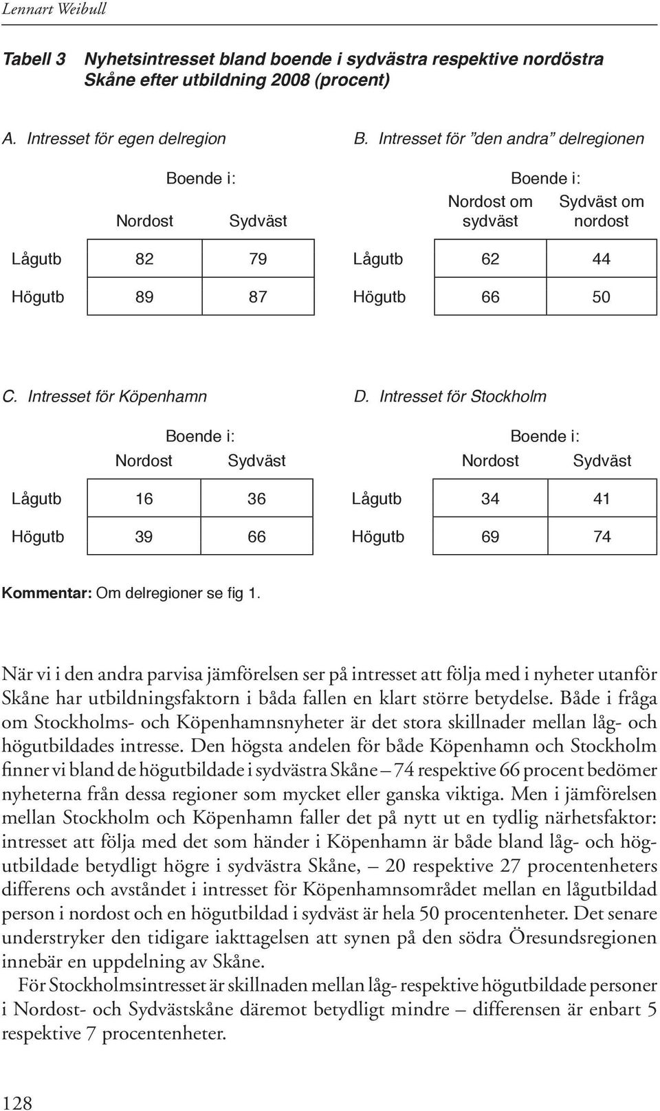 Intresset för Stockholm Boende i: Boende i: Nordost Sydväst Nordost Sydväst Lågutb 16 36 Lågutb 34 41 Högutb 39 66 Högutb 69 74 Kommentar: Om delregioner se fig 1.