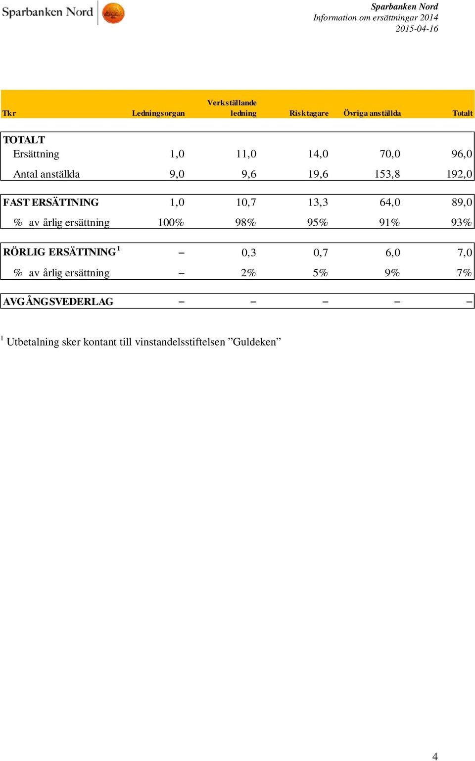 89,0 % av årlig ersättning 100% 98% 95% 91% 93% RÖRLIG ERSÄTTNING 1 0,3 0,7 6,0 7,0 % av årlig