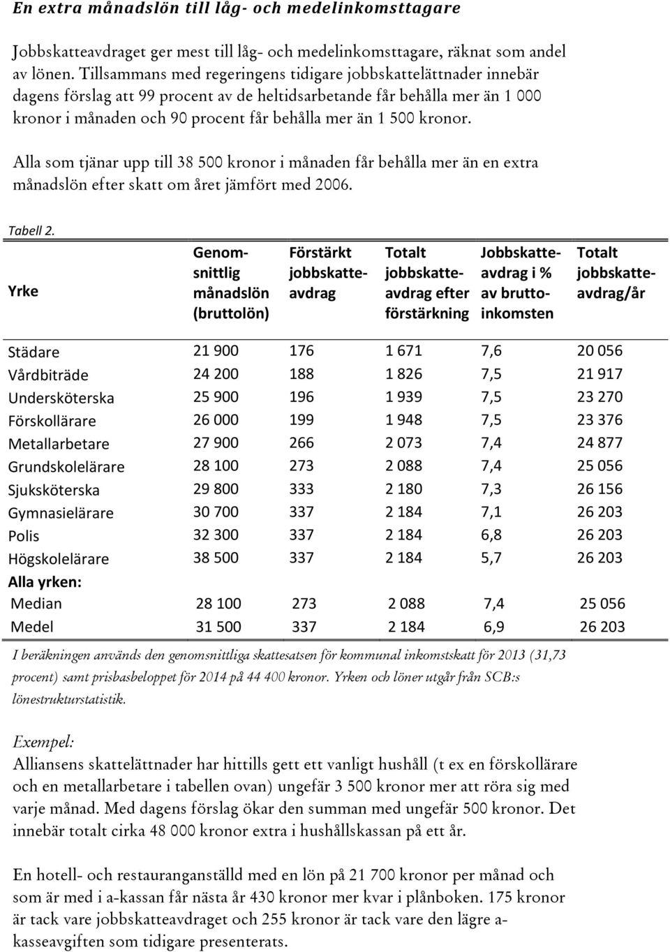 kronor. Alla som tjänar upp till 38 500 kronor i månaden får behålla mer än en extra månadslön efter skatt om året jämfört med 2006. Tabell2.