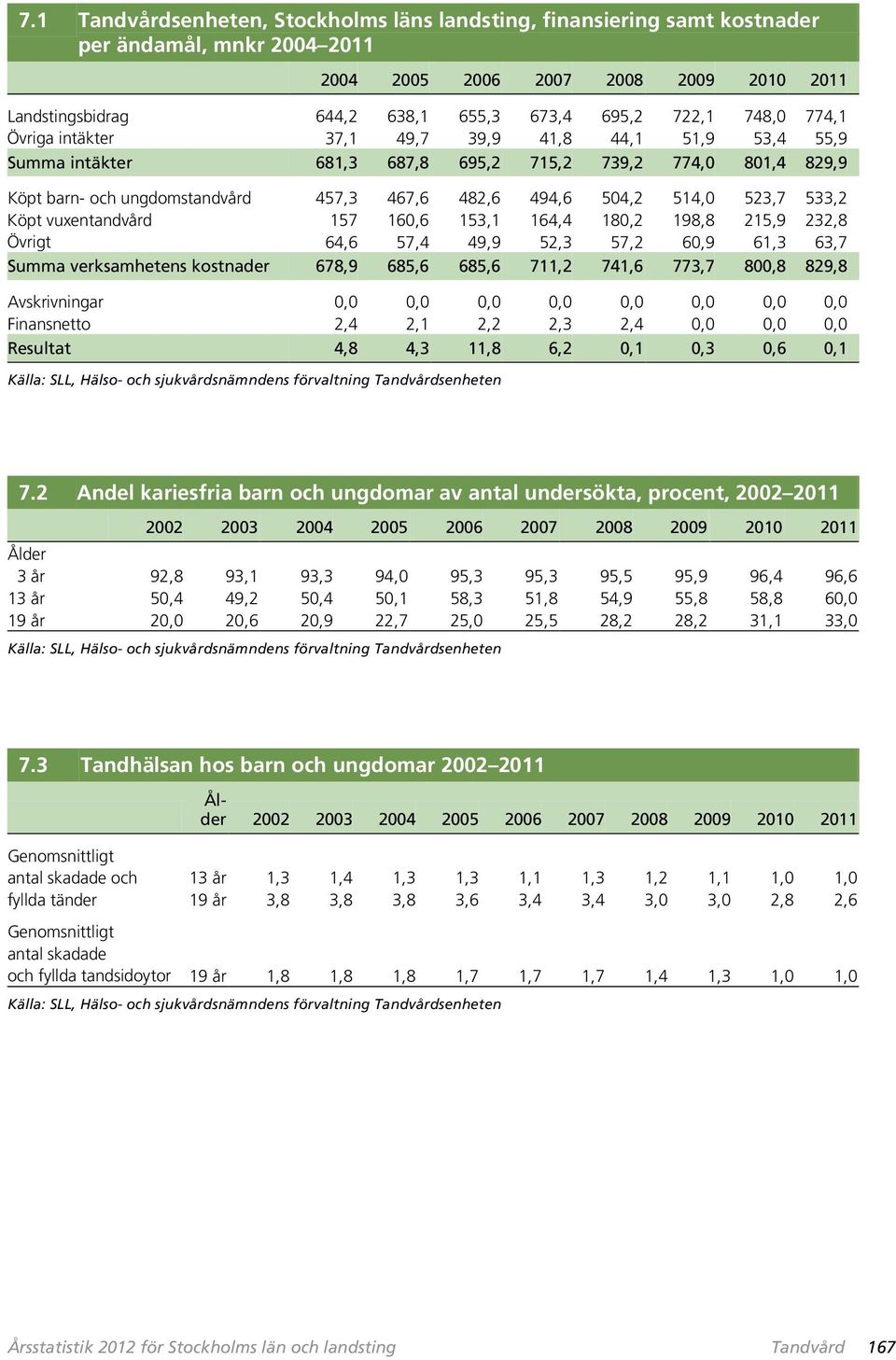 523,7 533,2 Köpt vuxentandvård 157 160,6 153,1 164,4 180,2 198,8 215,9 232,8 Övrigt 64,6 57,4 49,9 52,3 57,2 60,9 61,3 63,7 Summa verksamhetens kostnader 678,9 685,6 685,6 711,2 741,6 773,7 800,8