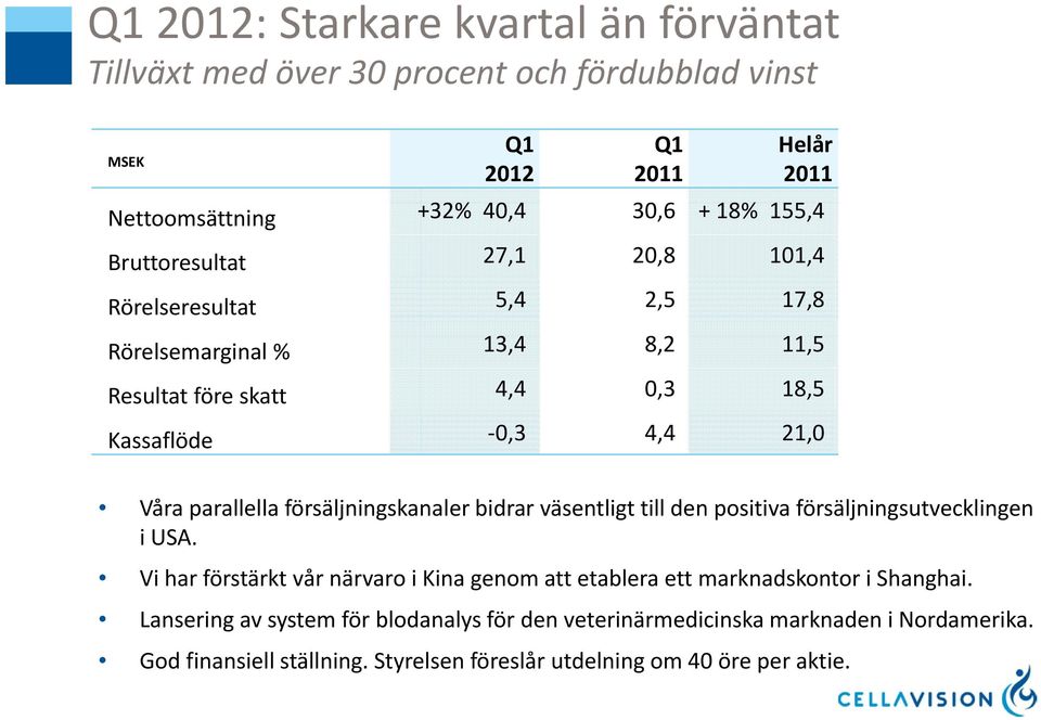 försäljningskanaler bidrar väsentligt till den positiva försäljningsutvecklingen i USA.