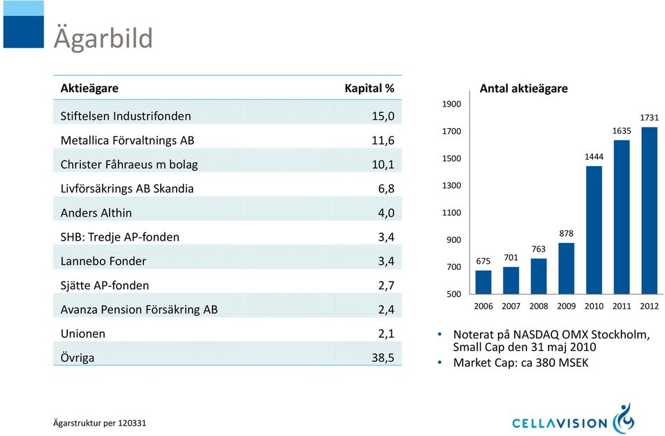 Försäkring AB 2,4 Unionen 2,1 Övriga 38,5 1900 1700 1500 1300 1100 900 700 500 Antal aktieägare 675 701 763 878 1444 1635 Noterat
