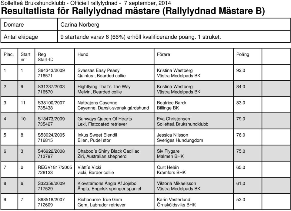 0 3 11 S38100/2007 735438 Nattrajens Cayenne Cayenne, Dansk-svensk gårdshund Beatrice Barck Billinge BK 4 10 S13473/2009 735427 Gunways Queen Of Hearts Lexi, Flatcoated retriever Eva Christensen