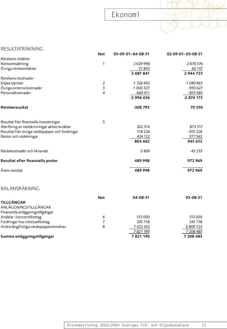 investeringar 5 Återföring av nedskrivningar aktier/andelar 262 314 873 317 Resultat från övriga värdepapper och fordringar 118 226-305 228 Räntor och utdelningar 424 122 377 563 804 662 945 652