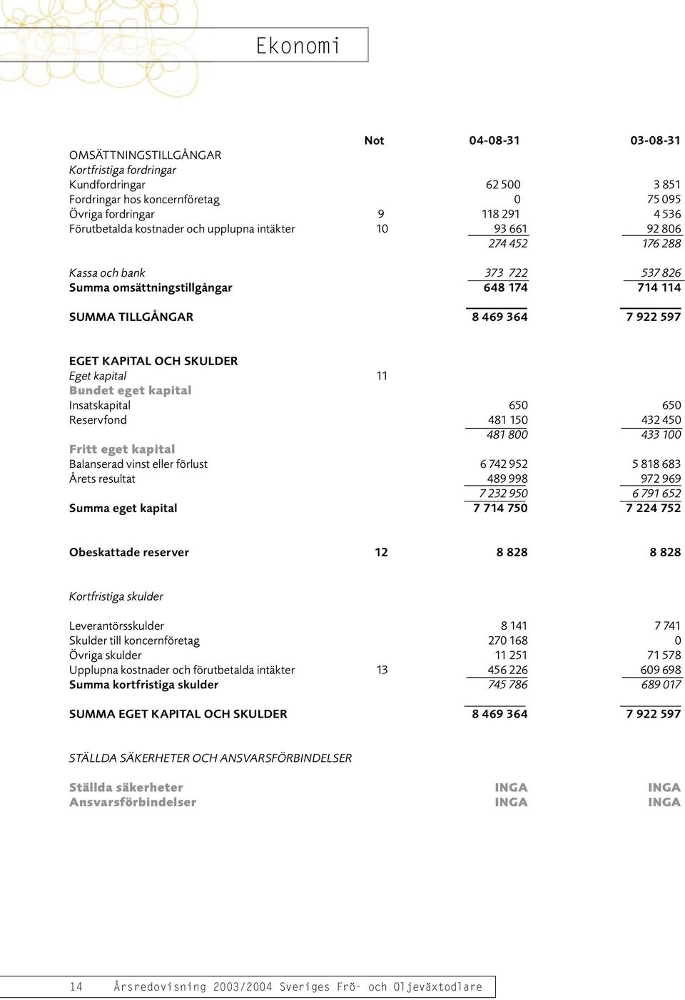 kapital 11 Bundet eget kapital Insatskapital 650 650 Reservfond 481 150 432 450 481 800 433 100 Fritt eget kapital Balanserad vinst eller förlust 6 742 952 5 818 683 Årets resultat 489 998 972 969 7