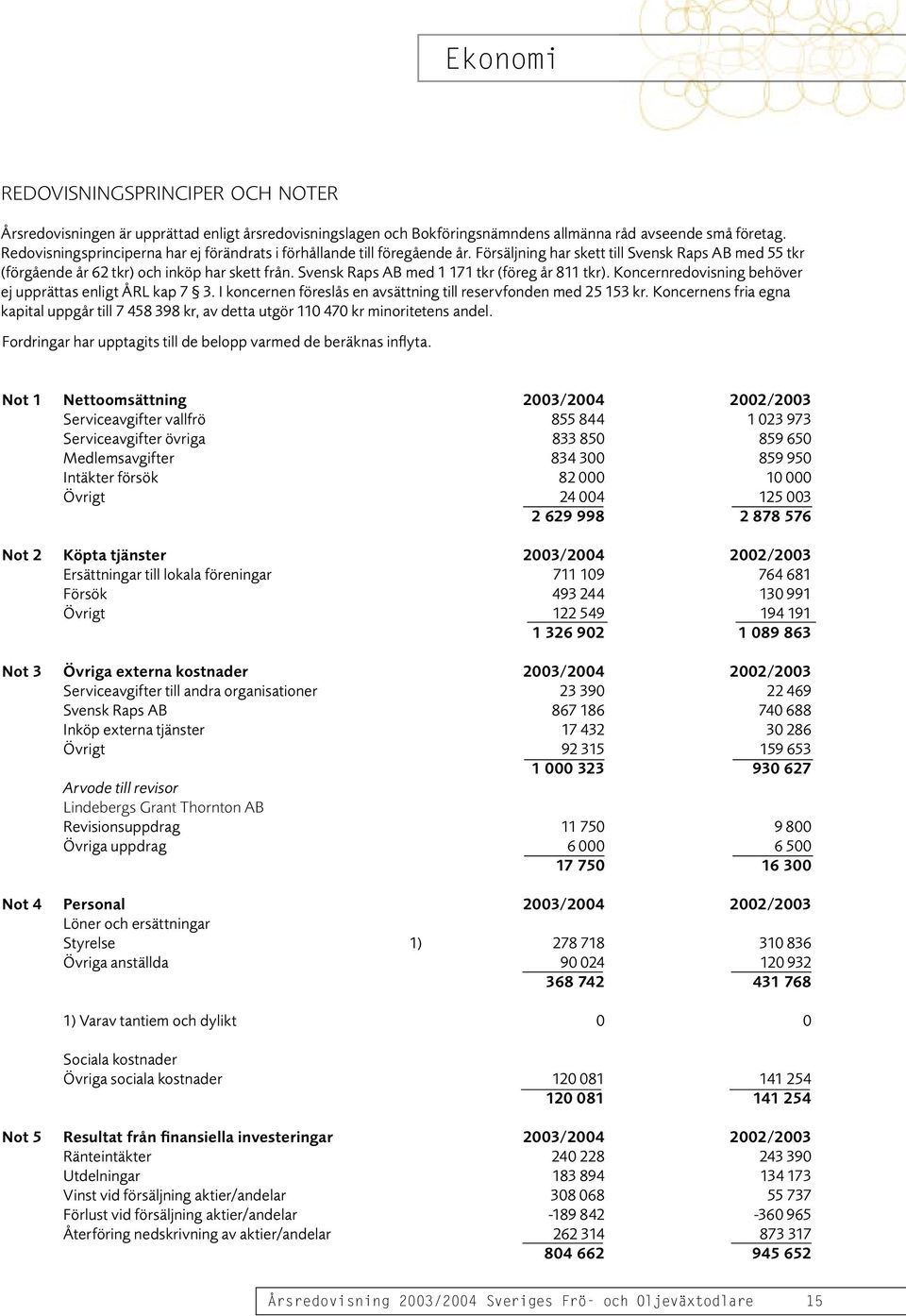 Svensk Raps AB med 1 171 tkr (föreg år 811 tkr). Koncernredovisning behöver ej upprättas enligt ÅRL kap 7 3. I koncernen föreslås en avsättning till reservfonden med 25 153 kr.