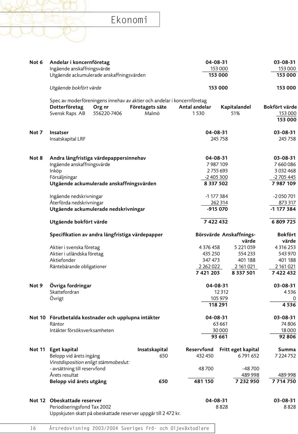 000 153 000 Not 7 Insatser 04-08-31 03-08-31 Insatskapital LRF 245 758 245 758 Not 8 Andra långfristiga värdepappersinnehav 04-08-31 03-08-31 Ingående anskaffningsvärde 7 987 109 7 660 086 Inköp 2