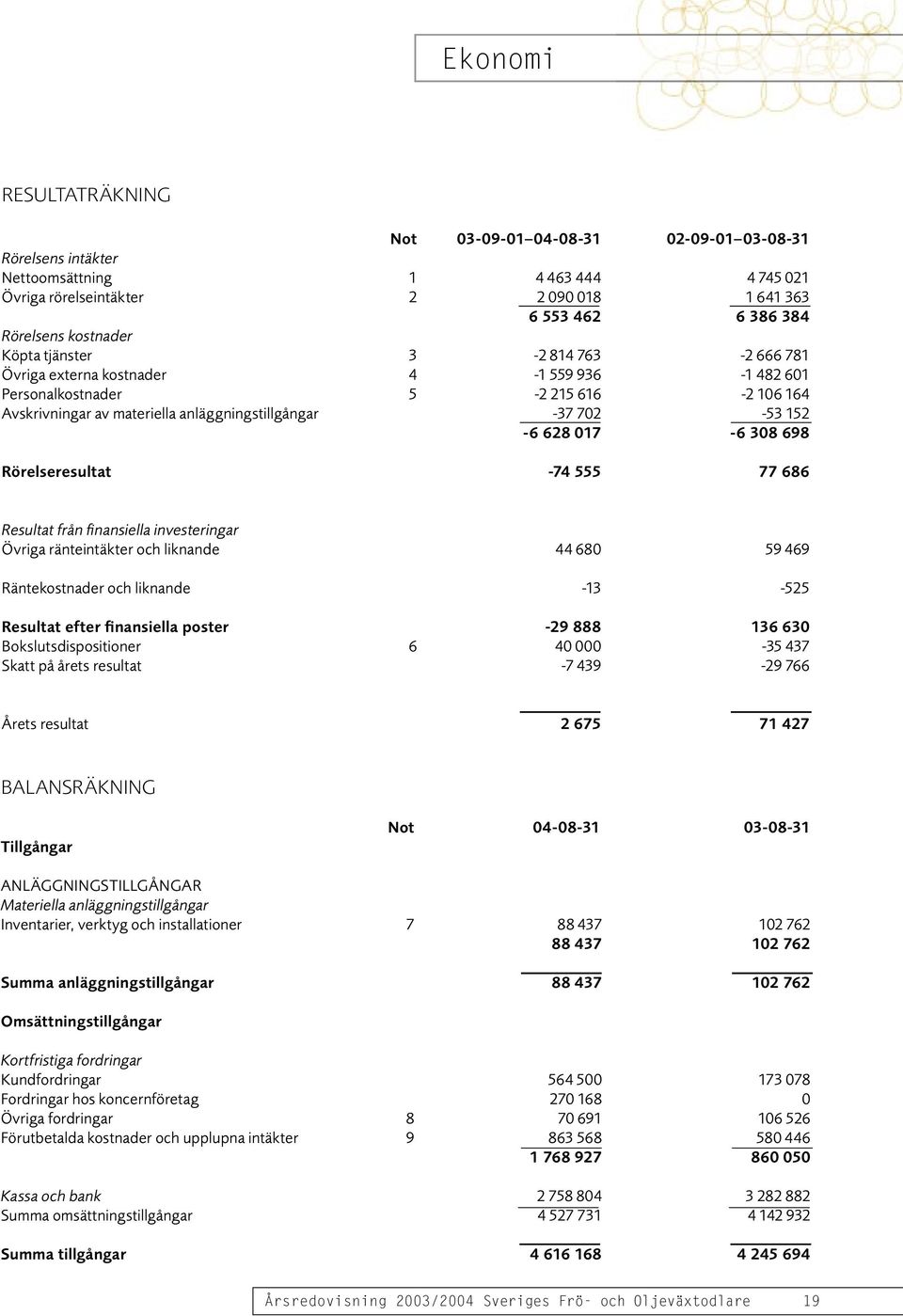 152-6 628 017-6 308 698 Rörelseresultat -74 555 77 686 Resultat från finansiella investeringar Övriga ränteintäkter och liknande 44 680 59 469 Räntekostnader och liknande -13-525 Resultat efter