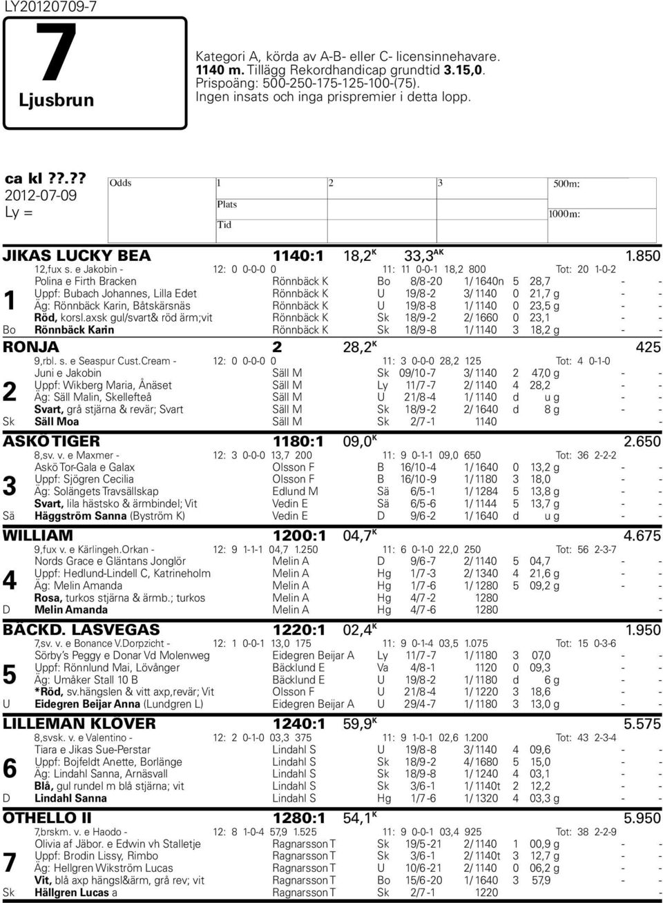 e Jakobin - 12: 0 0-0-0 0 11: 11 0-0-1 18,2 800 Tot: 20 1-0-2 Polina e Firth Bracken Rönnbäck K Bo 8/8-20 1/ 1640n 5 28,7 - - Uppf: Bubach Johannes, Lilla Edet Rönnbäck K U 19/8-2 3/ 1140 0 21,7 g -