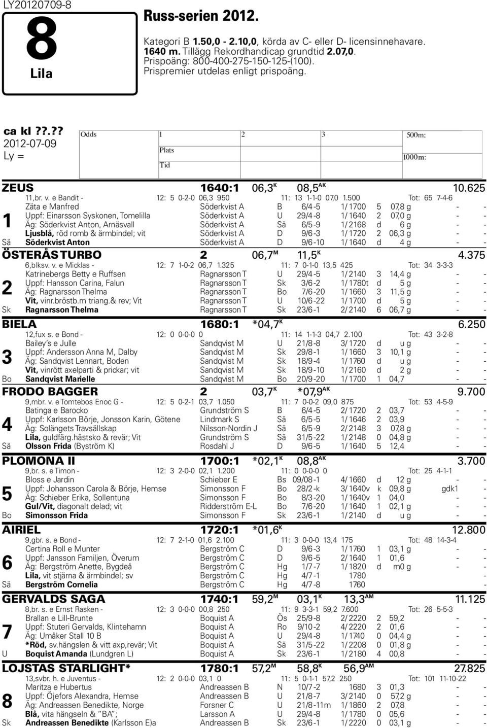 500 Tot: 65 7-4-6 1 Zäta e Manfred Söderkvist A B 6/4-5 1/ 1700 5 07,8 g - - Uppf: Einarsson Syskonen, Tomelilla Söderkvist A U 29/4-8 1/ 1640 2 07,0 g - - Äg: Söderkvist Anton, Arnäsvall Söderkvist