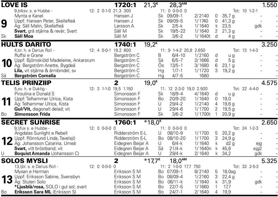 Malin, Skellefteå Larsson A Sk 2/5 -k 1/ 1640 k 23,5 gdk - Svart, grå stjärna & revär; Svart Säll M Sk 19/5-22 1/ 1640 2 21,3 g - - Sk Säll Moa Säll M Sk 3/6-2 1/ 1640t d 4 g - - HULTS DARITO 1740:1