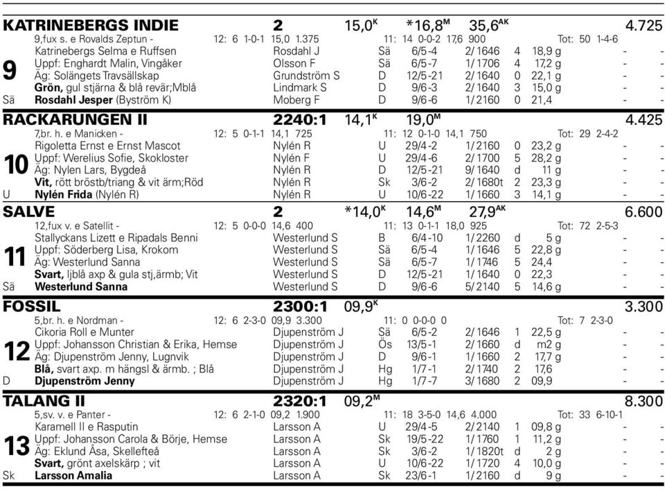 Travsällskap Grundström S D 12/5-21 2/ 1640 0 22,1 g - - Grön, gul stjärna & blå revär;mblå Lindmark S D 9/6-3 2/ 1640 3 15,0 g - - Sä Rosdahl Jesper (Byström K) Moberg F D 9/6-6 1/ 2160 0 21,4 - -