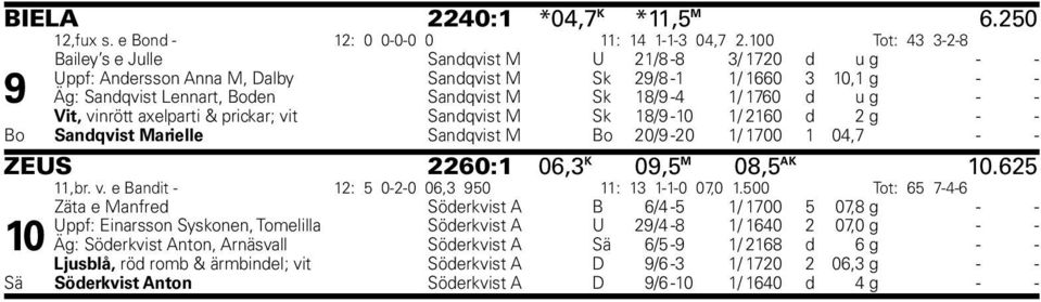 1/ 1760 d u g - - Vit, vinrött axelparti & prickar; vit Sandqvist M Sk 18/9-10 1/ 2160 d 2 g - - Bo Sandqvist Marielle Sandqvist M Bo 20/9-20 1/ 1700 1 04,7 - - ZEUS 2260:1 06,3 K 09,5 M 08,5 AK 10.
