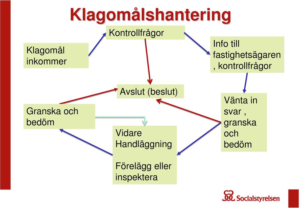 kontrollfrågor Granska och bedöm Avslut (beslut)