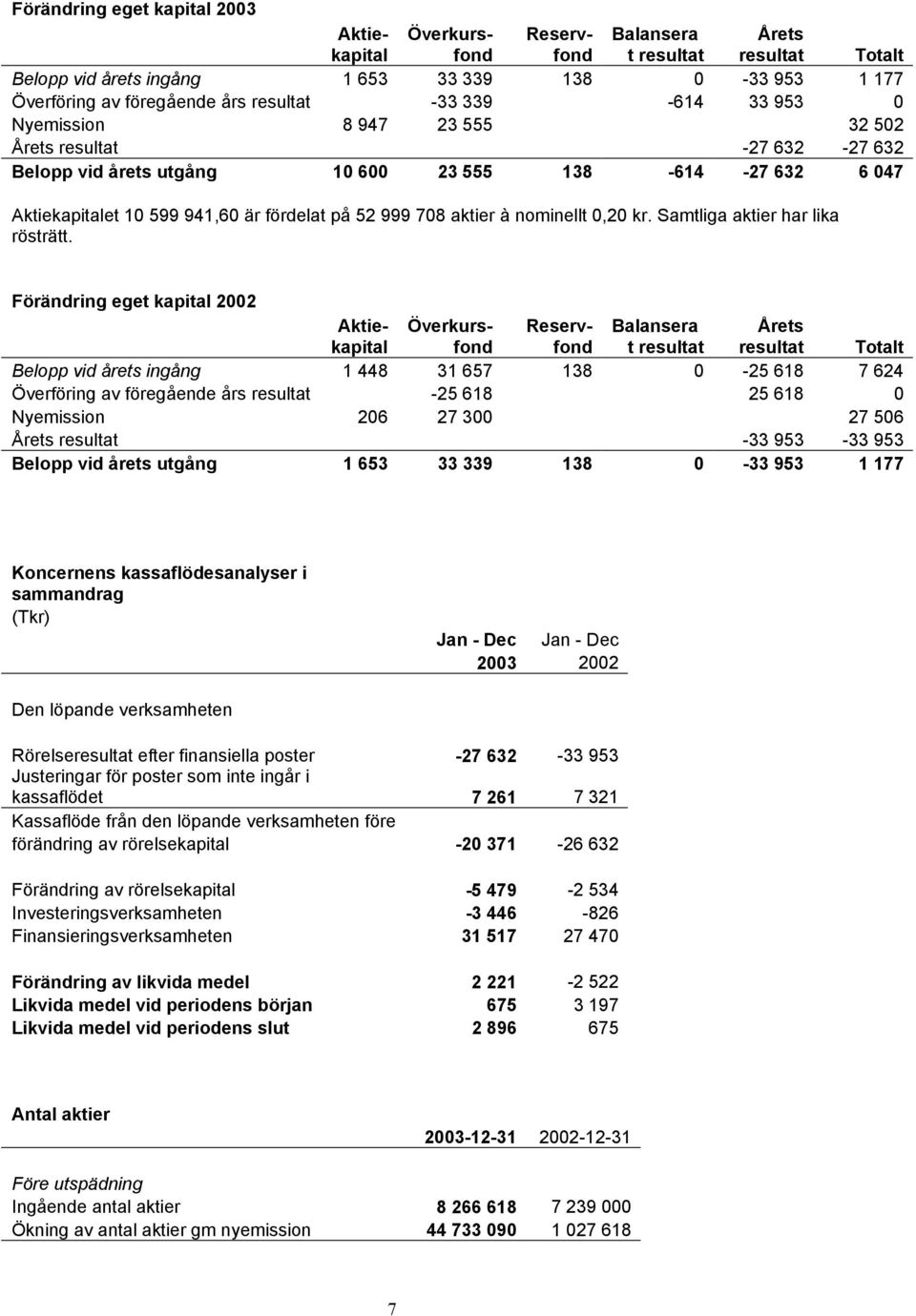 999 708 aktier à nominellt 0,20 kr. Samtliga aktier har lika rösträtt.