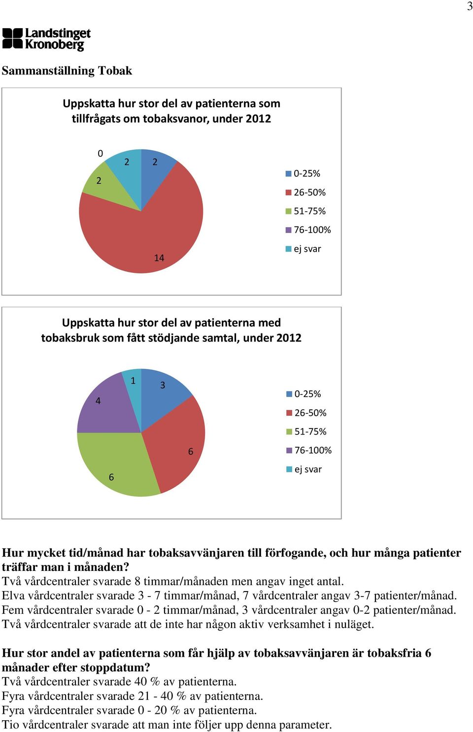 Elva vårdcentraler svarade - 7 timmar/månad, 7 vårdcentraler angav -7 patienter/månad. Fem vårdcentraler svarade - timmar/månad, vårdcentraler angav - patienter/månad.