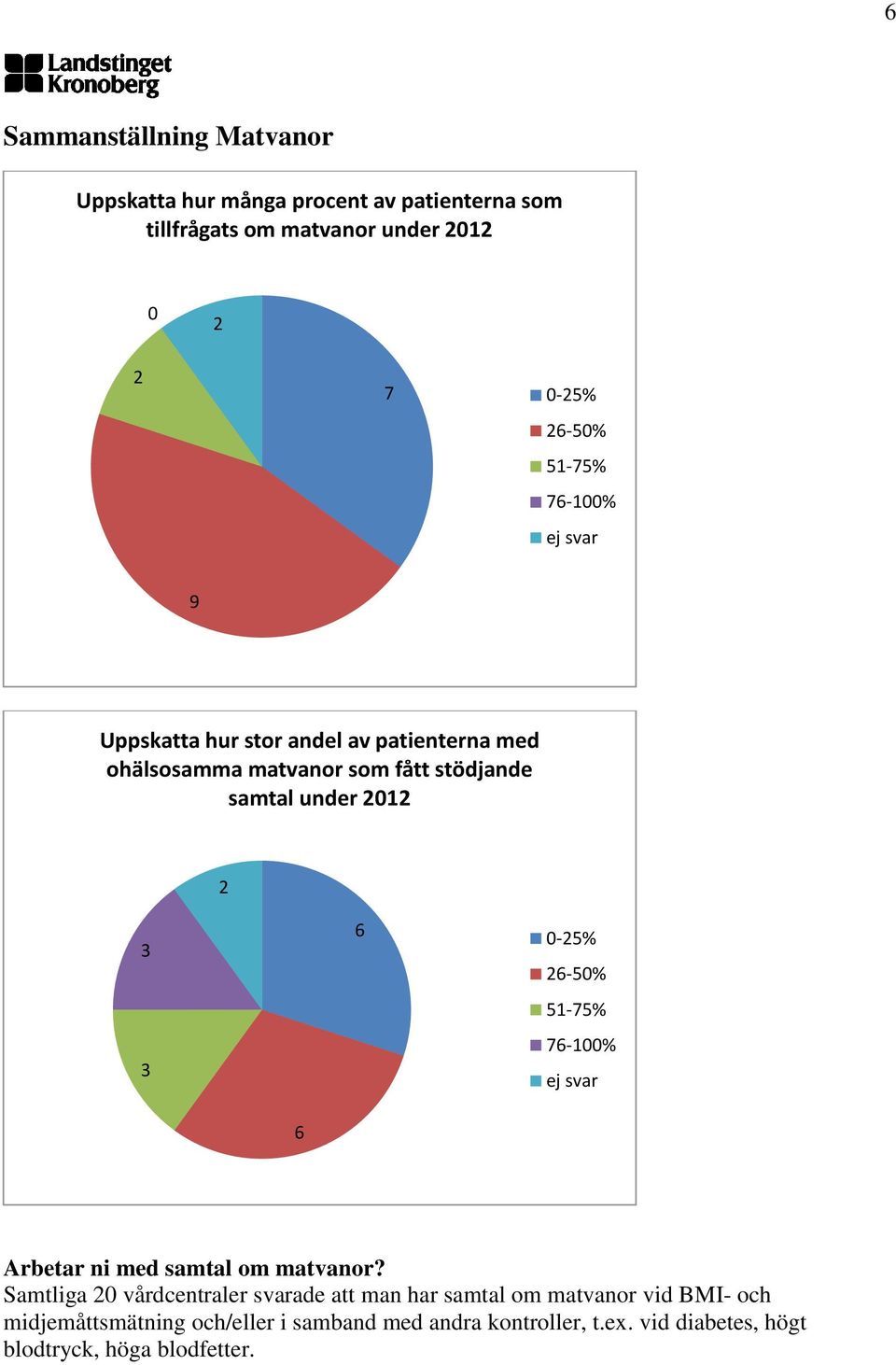 -5% Arbetar ni med samtal om matvanor?