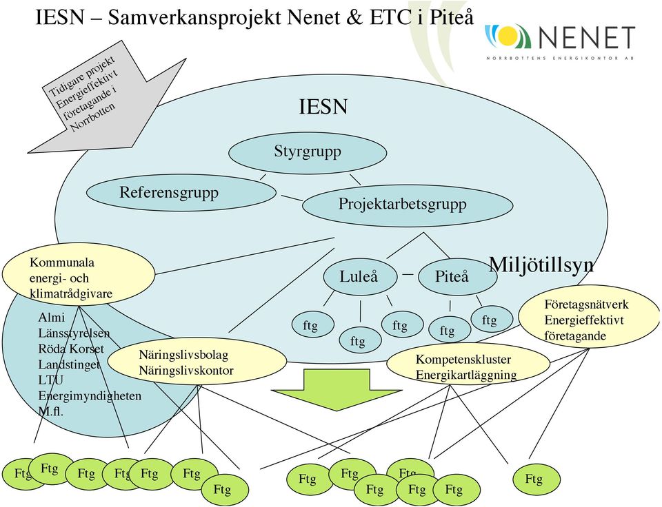 Landstinget Näringslivskontor LTU Energimyndigheten M.fl.