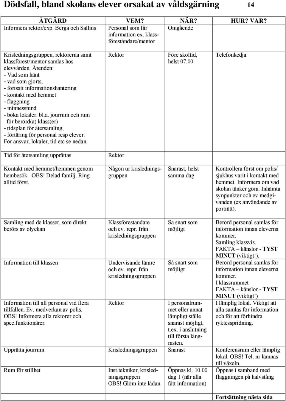 Ärenden: - Vad som hänt - vad som gjorts, - fortsatt informationshantering - kontakt med hemmet - flaggning - minnesstund - boka lokaler: bl.a. jourrum och rum för berörd(a) klass(er) - tidsplan för återsamling, - förtäring för personal resp elever.