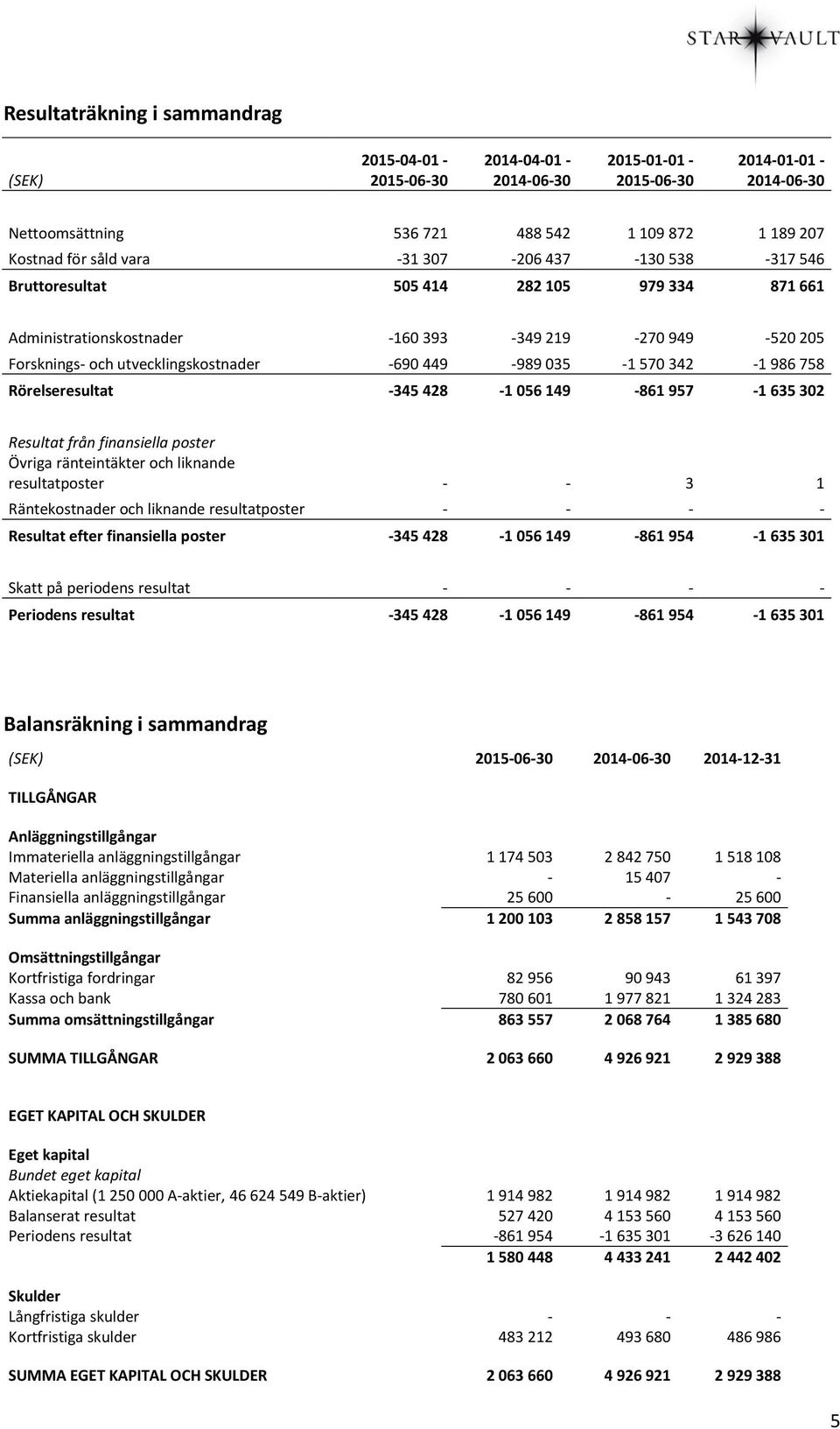 342-1 986 758 Rörelseresultat -345 428-1 056 149-861 957-1 635 302 Resultat från finansiella poster Övriga ränteintäkter och liknande resultatposter - - 3 1 Räntekostnader och liknande resultatposter