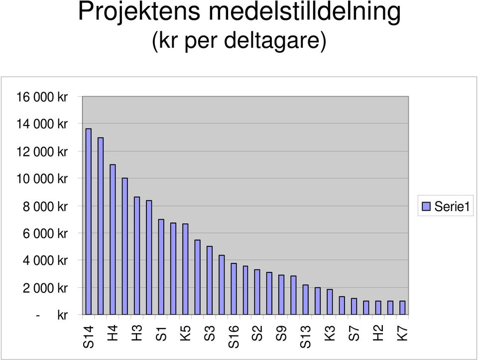 000 kr 8 000 kr Serie1 6 000 kr 4 000 kr 2