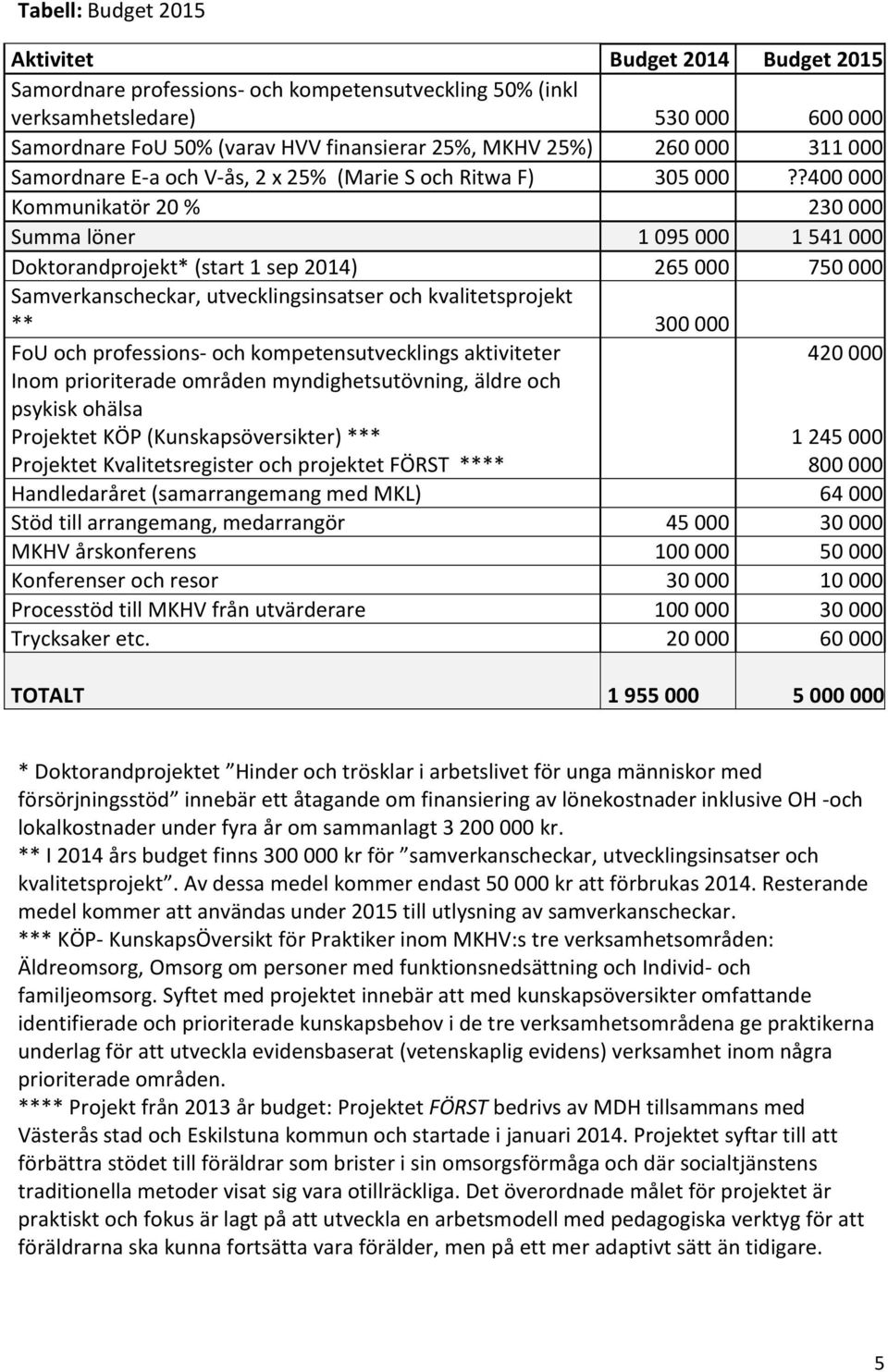 ?400000 Kommunikatör 20 % 230000 Summa löner 1095000 1541000 Doktorandprojekt* (start 1 sep 2014) 265000 750000 Samverkanscheckar, utvecklingsinsatser och kvalitetsprojekt ** 300000 FoU och